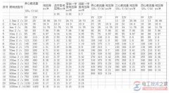 电线电缆载流量对照表与电缆载流量口诀用法