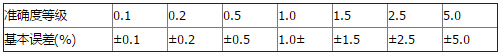 电工仪表准确度等级与仪表的误差