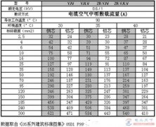 低压YJV电缆载流量表总结