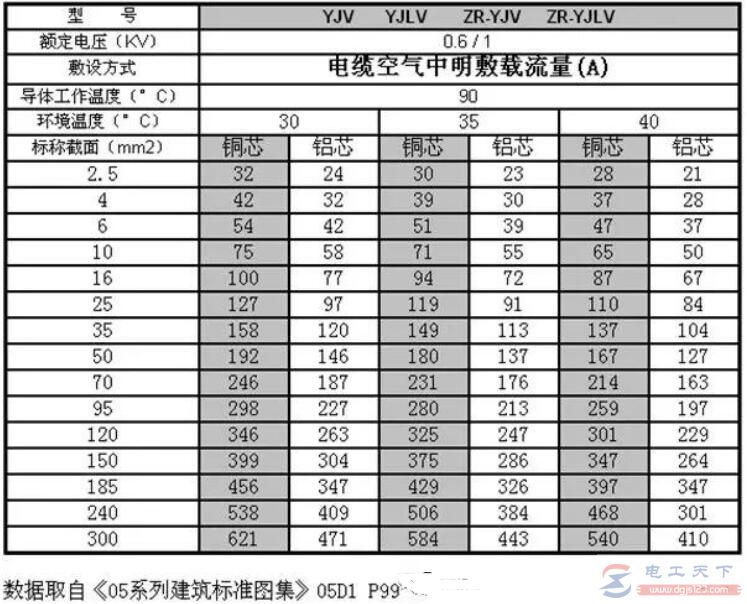低压YJV电缆载流量表总结