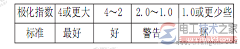 HT2670F数字兆欧表的测量使用方法