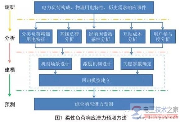 电力负荷调度的经验总结
