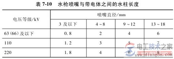 带电水冲洗的安全规定