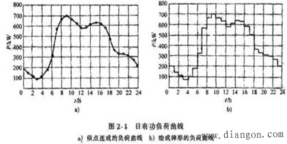 负荷曲线是什么，计算负荷的方法图解