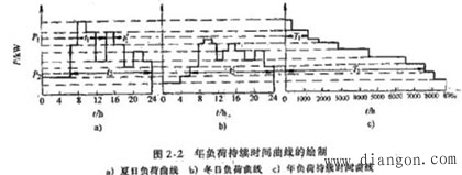 负荷曲线是什么，计算负荷的方法图解