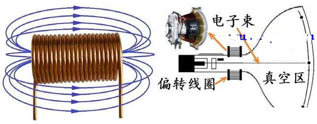 通电螺线管内部有没有磁场
