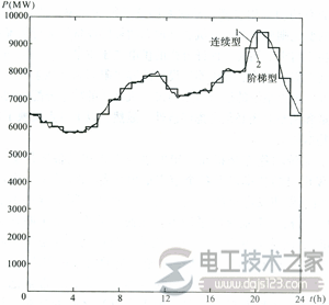 电力系统的负荷特性图解