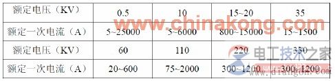 电流互感器选型的四个要素