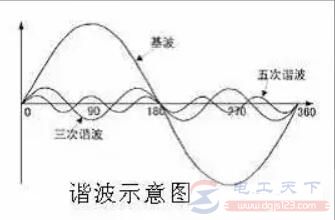 变频器谐波怎么消除,有哪些对策? 变频器谐波怎么消除,有哪些对策?
