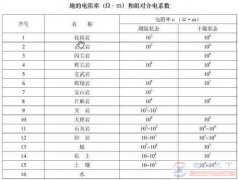 土壤和水的电阻率参考值