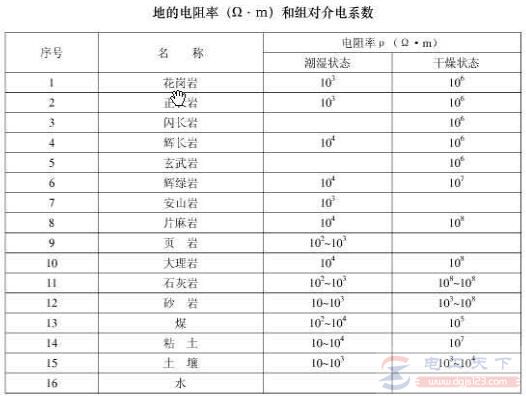 土壤和水的电阻率参考值