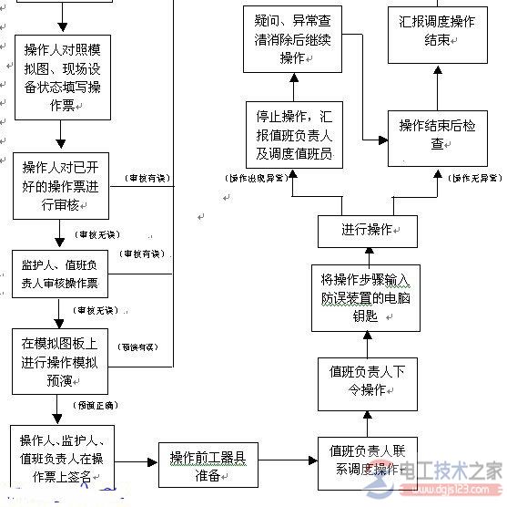 变电站倒闸操作的流程图示例