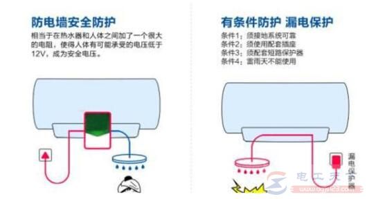 电热水器使用误区一：拔下电源插头后洗浴很安全