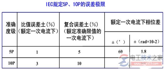 电流互感器误差与电流互感器的准确度级