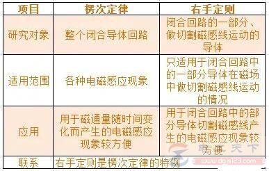 一文看懂电磁感应右手定则
