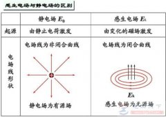 感生电场与静电场有什么区别