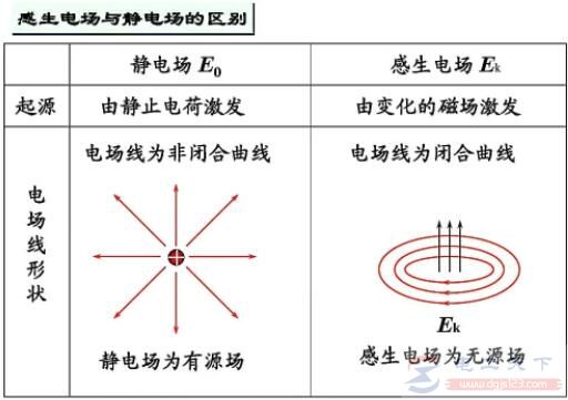感生电场与静电场有什么区别 感生电场与静电场有什么区别