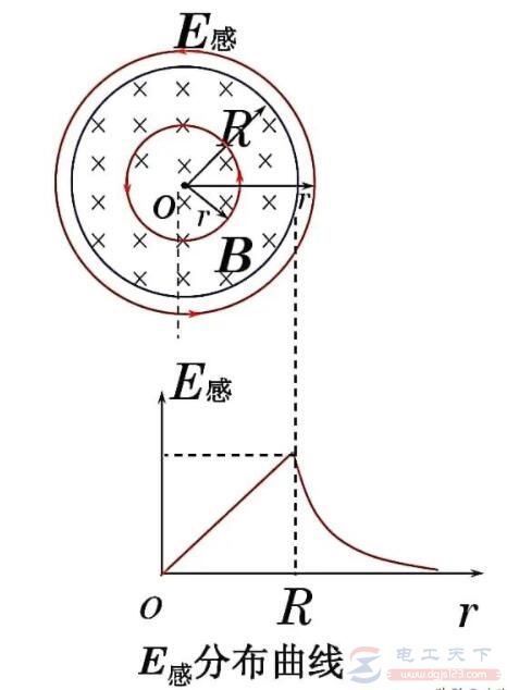 感生电场与静电场有什么区别 感生电场与静电场有什么区别