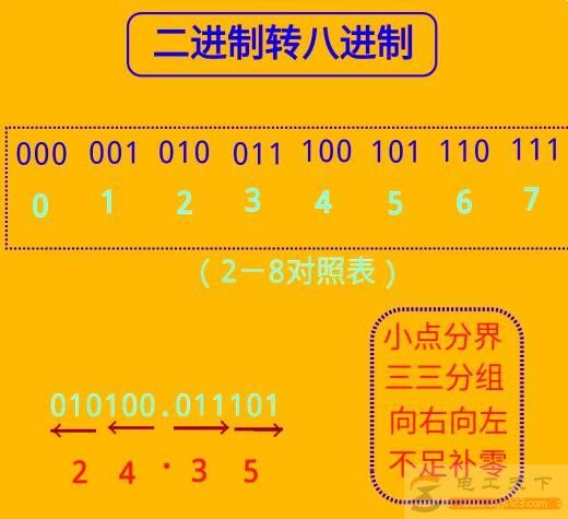 不同进制之间的转换关系