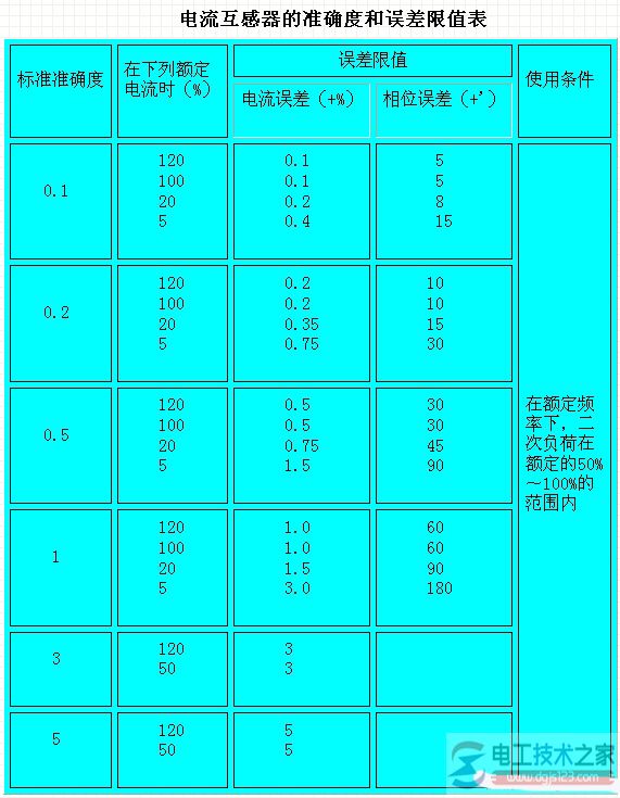 电流互感器的准确等级_电流互感器的额定容量