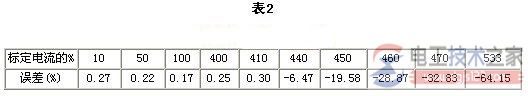 计量用电流互感器过载怎么办，过载对本体与电能表的影响