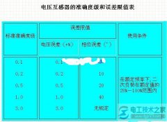 如何判断电流与电压互感器的准确等级？