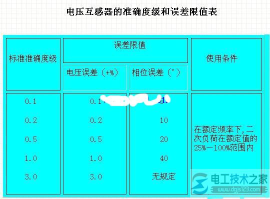 如何判断电流与电压互感器的准确等级？