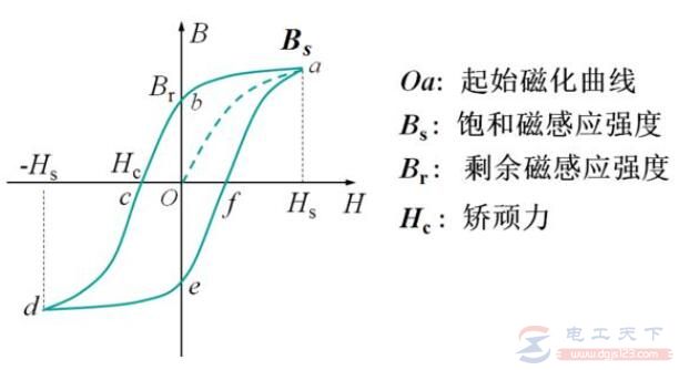 变压器磁滞损耗和涡流损耗