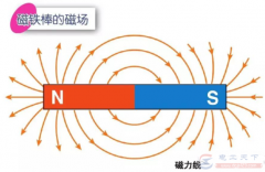 电学基础知识6:电流和磁场