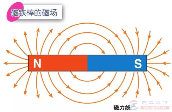 电学基础知识6:电流和磁场 电学基础知识6:电流和磁场