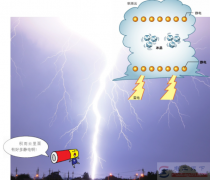 电学基础知识5：产生雷电的静电
