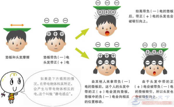 电学基础知识5:产生雷电的静电 电学基础知识5:产生雷电的静电