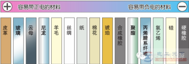电学基础知识5:产生雷电的静电 电学基础知识5:产生雷电的静电