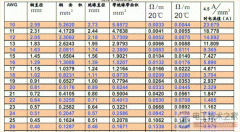 铜芯线与电流的对照表_电线及电缆数据表