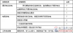 电压互感器与电流互感器常见故障的处理方法