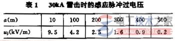 深入理解两种防雷保护的方法