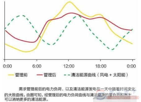 怎么来计算日用电量、日平均负荷和瞬间负荷？