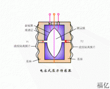 电容传感器的优点，电容传感器的缺点