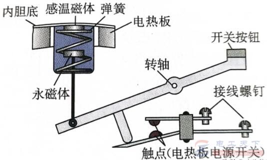 温度传感器的应用：电熨斗与电饭锅结构及原理说明