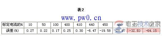 计量用电流互感器过载有哪些影响