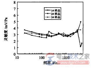 压电式微压传感器灵敏度测量原理与方法