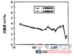 压电式微压传感器灵敏度测量原理与方法