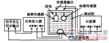 压电式微压传感器灵敏度测量原理与方法