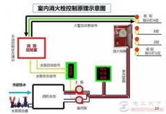 消火栓系统联动控制的设计方式详解
