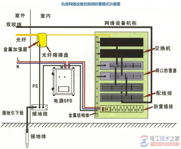 机房设备如何防雷，机房设备防雷接地措施