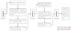 倒闸操作标准化作业流程图(110KV变电站)