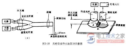 光纤压力传感器的工作原理【图】