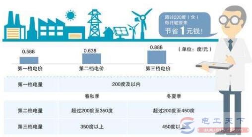 电量分档与电价标准，电费的一般计算方法