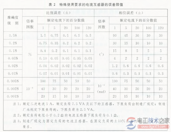 【图】电流互感器的准确度等级与额定容量