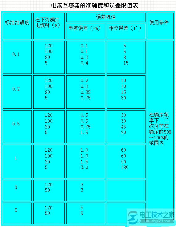 【图】电流互感器的准确度等级与额定容量